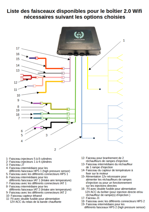 Faisceaux pour boîtiers 2.0 Wifi